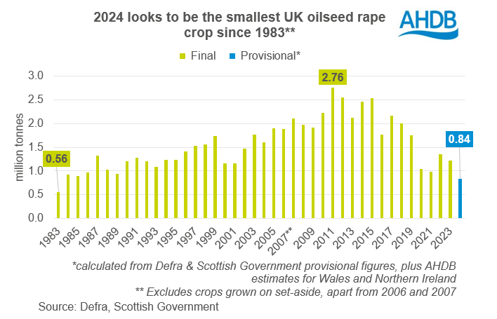 UK oilseed rape 15 10 202472.png